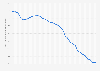 Gender Inequality Index score of the Republic of Ireland from 1990 to 2023