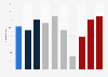 Venmo usage in the United States as of Q1 2025, by age, gender, income