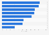 Most popular livestream categories among users in Southeast Asia as of December 2023