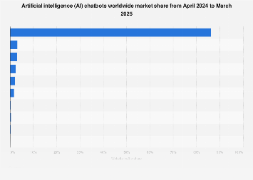 AI chatbots global market share 2025| Statista