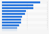 Categories in which Generation Z tend to treat themselves in selected European countries in 2025
