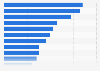 Categories in which consumers tend to treat themselves in selected European countries in 2025