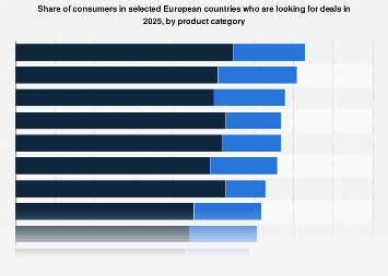 Share of consumers looking for deals in Europe 2025| Statista