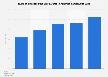 Australia: Woolworths Metro stores 2024| Statista