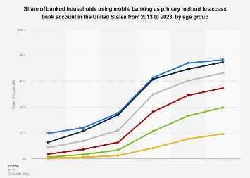 Mobile banking usage by age U.S. 2013-2023 | Statista