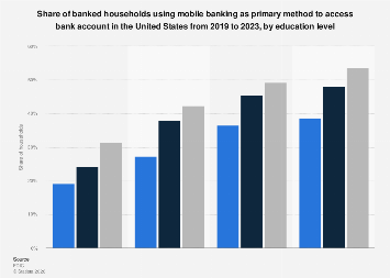 Mobile banking usage by education U.S.| Statista