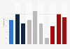 Google Pay usage in France as of Q2 2026, by age, gender, income