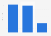 Value of government incentives for film production in India as of May 2025, by type (in million U.S. dollars)