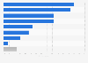 Which of the following would most increase your company's level of motivation to purchase durable CDR?