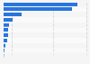 Global maritime infrastructure maintenance spending in selected countries 2023
