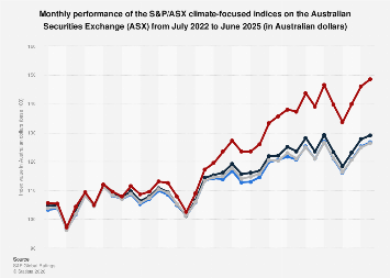 Australia: S&P/ASX climate indices performance 2025| Statista