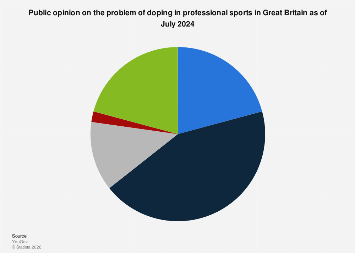 Opinion on sports doping problem in the UK 2025| Statista