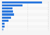 Leading methods of music consumption among middle school students Japan 2025