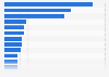 Number of visits to psychiatric care in Sweden in 2024, by region