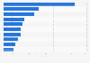 Leading sunglass importing countries worldwide in 2024 (in million U.S. dollars)