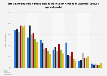 South Korea: old age preparations by age and gender 2024| Statista