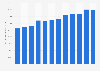 Quarterly contribution of real estate ownership to the GDP in Egypt Q1 2022-Q4 2024