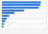 Leading states in terms of femtech funding in the United States in 2024 (in million U.S. dollars)