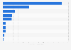 Leading countries in terms of femtech funding in Europe in 2024 (in million U.S. dollars)
