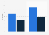 Share of consumers who increased the frequency with which they purchase store brands and national brands in the United States as of April 2025