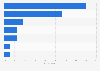 Most used AI apps for information search in India from August 2024 to February 2025