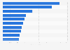 Leading pet food brands in China in 2024, based on online gross merchandise value (in billion yuan)