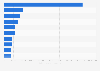 Number of projected male cancer survivors in the U.S. as of January 1, 2035, by site*