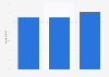 Share of UK hotels that hold a positive assessment of their business development 2025
