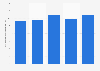 Average monthly household consumption spending among older adults in South Korea from 2010 to 2022