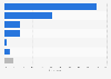 Burdensome spending categories among older adults in South Korea as of November 2023, by type