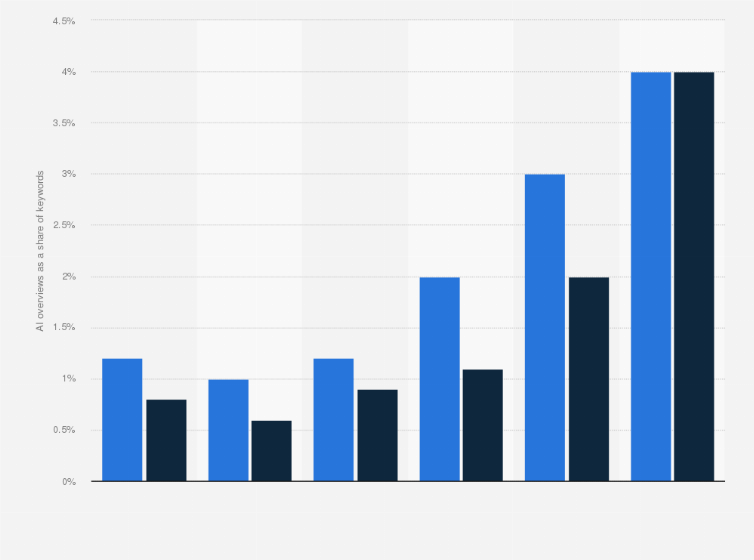 Statistic: Share of travel keywords that triggered AI Overviews on Google worldwide from November 2024 to April 2025, by device