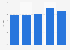 Capacity utilization percentage Saudi Arabia 2024, by airport