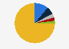 Distribution of pet food market in China in 2024, by company