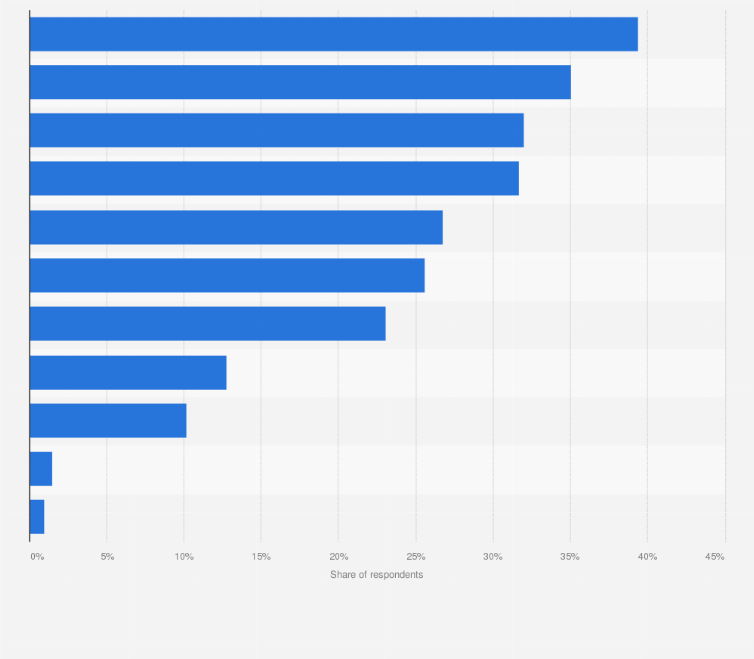 Statistic: Which of the following soft drink attributes are most important to you?