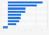 Change in advertising revenue of selected social media platforms in the United States in 2025