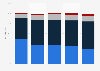 Share of whiskey sales volume in India from financial year 2015 to 2023, with estimates for 2028, by segment