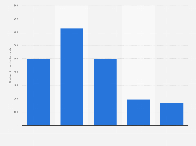 Statistic: Number of orders on Sunbasket in the United States from 2020 to 2024 (in thousands)