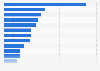 Number of employees in Chile in 2024, by occupation (in thousands)