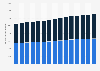 Number of working age people in Chile from 2010 to 2024, by gender (in thousands)