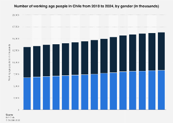 Working age population by gender in Chile 2024| Statista