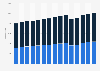 Workforce in Chile from 2010 to 2024, by gender (in thousands)