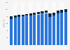 Workforce in Chile from 2010 to 2024, by type (in thousands)