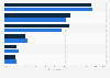 Share of online shoppers purchasing on selected platform types in Mexico in 2024, by gender