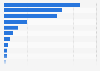 Value of digital bank deposits in the Asia-Pacific region in 2025, by country or territory (in billion U.S. dollars)