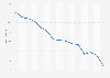 Average number of weekly working hours in Chile from 2010 to 2024
