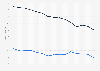 Average number of weekly working hours in Chile from 2010 to 2024, by gender