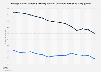 Average working hours by gender in Chile 2024| Statista
