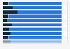 Share of companies that hired employees in the last 12 months in Chile in 2023, by industry