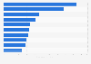 Value of exported goods from Brazil to the United States in the first half of 2025, by commodity category (in million U.S. dollars)