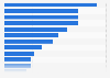 Estimated range of Iranian missiles in 2025, by type